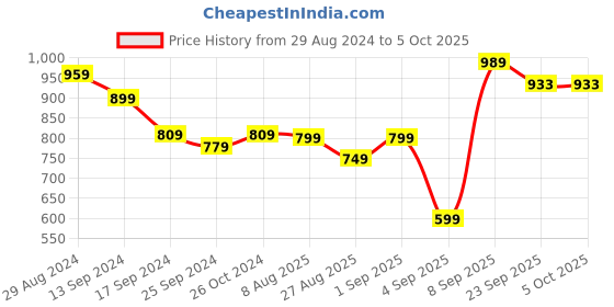myntra.com Retro Walk Embellished Block Heels retro walk Price History Graph from 29 Aug 2024 to 5 Oct 2025