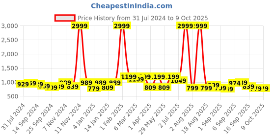 myntra.com Retro Walk Embellished Block Heels retro walk Price History Graph from 31 Jul 2024 to 9 Oct 2025