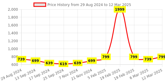 myntra.com Retro Walk Embellished Block Heels retro walk Price History Graph from 29 Aug 2024 to 12 Mar 2025