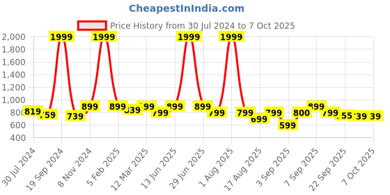 myntra.com Retro Walk Embellished Block Heels retro walk Price History Graph from 30 Jul 2024 to 7 Oct 2025