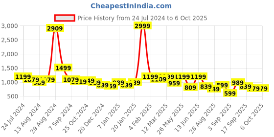 myntra.com Retro Walk Embellished Block Mules retro walk Price History Graph from 24 Jul 2024 to 5 Oct 2025