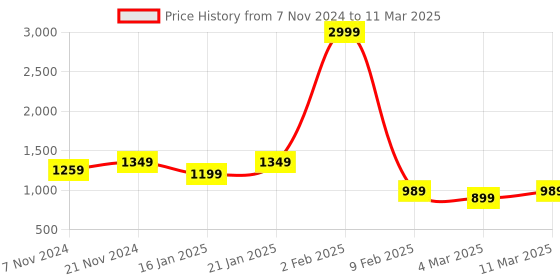 myntra.com Retro Walk Embellished Block Mules retro walk Price History Graph from 7 Nov 2024 to 11 Mar 2025