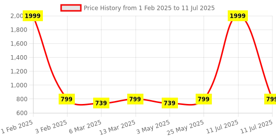 myntra.com Retro Walk Embellished Block Mules retro walk Price History Graph from 1 Feb 2025 to 11 Jul 2025