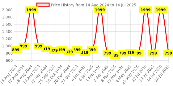 myntra.com Retro Walk Embellished Block Mules with Bows retro walk Price History Graph from 14 Aug 2024 to 14 Jul 2025