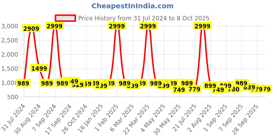myntra.com Retro Walk Embellished Block Peep Toes retro walk Price History Graph from 31 Jul 2024 to 7 Oct 2025