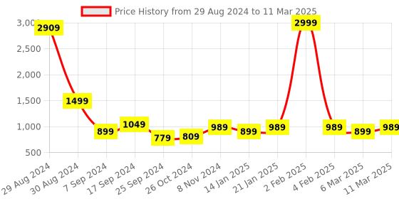 myntra.com Retro Walk Embellished Block Peep Toes retro walk Price History Graph from 29 Aug 2024 to 11 Mar 2025
