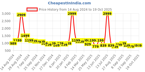 myntra.com Retro Walk Embellished Block Pumps retro walk Price History Graph from 14 Aug 2024 to 18 Oct 2025