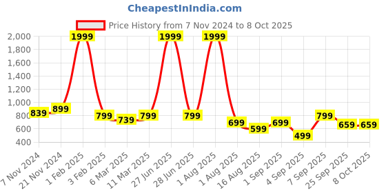 myntra.com Retro Walk Embellished Block Pumps retro walk Price History Graph from 7 Nov 2024 to 8 Oct 2025