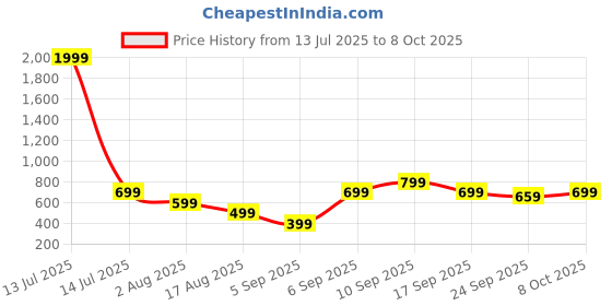 myntra.com Retro Walk Embellished Block Pumps retro walk Price History Graph from 13 Jul 2025 to 8 Oct 2025