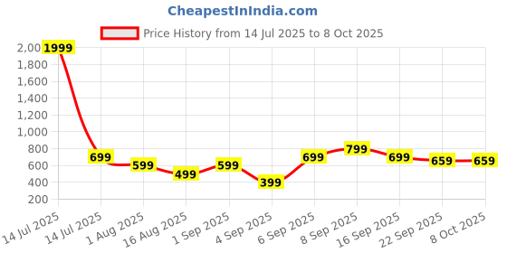 myntra.com Retro Walk Embellished Block Pumps retro walk Price History Graph from 14 Jul 2025 to 8 Oct 2025