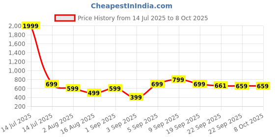 myntra.com Retro Walk Embellished Block Pumps retro walk Price History Graph from 14 Jul 2025 to 8 Oct 2025