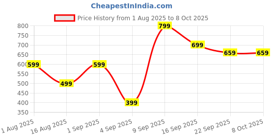 myntra.com Retro Walk Embellished Block Pumps retro walk Price History Graph from 1 Aug 2025 to 8 Oct 2025