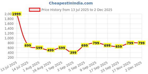 myntra.com Retro Walk Embellished Block Pumps retro walk Price History Graph from 13 Jul 2025 to 29 Nov 2025
