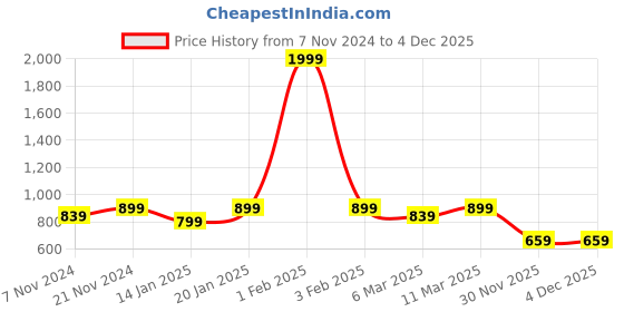 myntra.com Retro Walk Embellished Block Pumps with Bows retro walk Price History Graph from 7 Nov 2024 to 4 Dec 2025