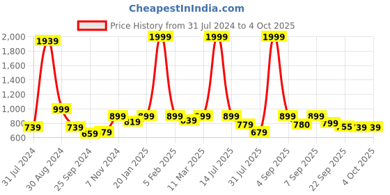 myntra.com Retro Walk Embellished Block Pumps with Buckles retro walk Price History Graph from 31 Jul 2024 to 4 Oct 2025