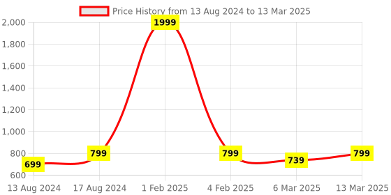 myntra.com Retro Walk Embellished Block Square Toes retro walk Price History Graph from 13 Aug 2024 to 13 Mar 2025