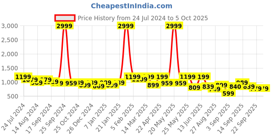 myntra.com Retro Walk Embellished Detail Block Heeled Peep Toes retro walk Price History Graph from 24 Jul 2024 to 5 Oct 2025