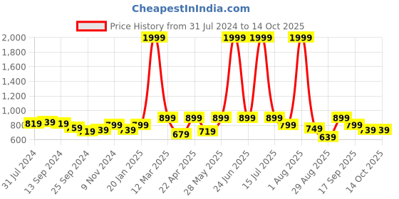 myntra.com Retro Walk Embellished Ethnic Mojaris retro walk Price History Graph from 31 Jul 2024 to 14 Oct 2025