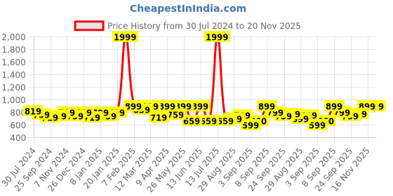 myntra.com Retro Walk Embellished Ethnic Mojaris retro walk Price History Graph from 30 Jul 2024 to 19 Nov 2025