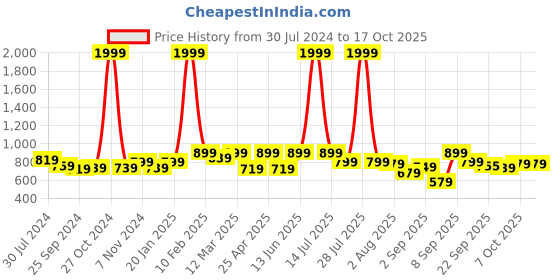 myntra.com Retro Walk Embellished Ethnic Mojaris retro walk Price History Graph from 30 Jul 2024 to 16 Oct 2025