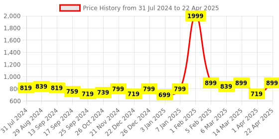 myntra.com Retro Walk Embellished Ethnic Mojaris retro walk Price History Graph from 31 Jul 2024 to 22 Apr 2025