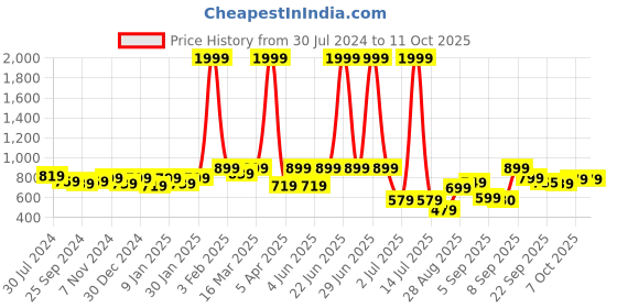 myntra.com Retro Walk Embellished Ethnic Mojaris retro walk Price History Graph from 30 Jul 2024 to 11 Oct 2025