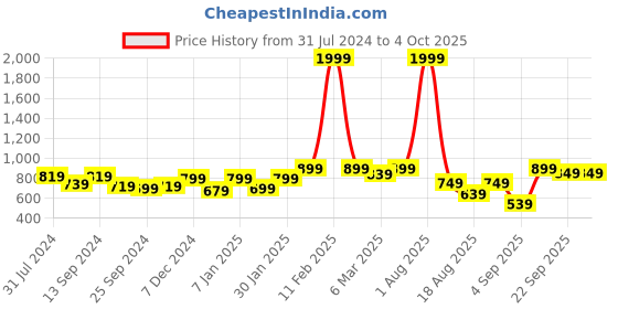 myntra.com Retro Walk Embellished Ethnic Mojaris retro walk Price History Graph from 31 Jul 2024 to 4 Oct 2025