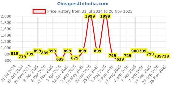 myntra.com Retro Walk Embellished Ethnic Mojaris retro walk Price History Graph from 31 Jul 2024 to 25 Nov 2025