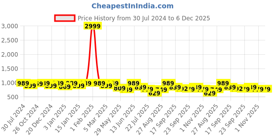 myntra.com Retro Walk Embellished Kitten Peep Toes Heels retro walk Price History Graph from 30 Jul 2024 to 6 Dec 2025