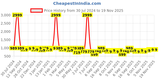 myntra.com Retro Walk Embellished Kitten Peep Toes Heels retro walk Price History Graph from 30 Jul 2024 to 19 Nov 2025