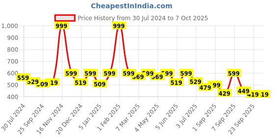 myntra.com Retro Walk Embellished One Toe Flats retro walk Price History Graph from 30 Jul 2024 to 7 Oct 2025
