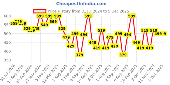 myntra.com Retro Walk Embellished One Toe Flats retro walk Price History Graph from 31 Jul 2024 to 5 Dec 2025