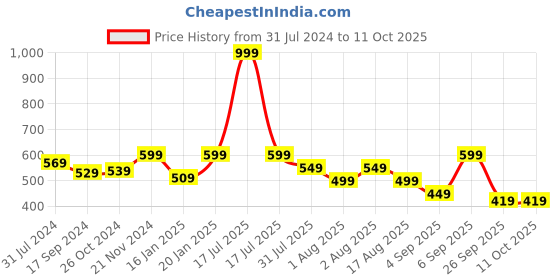 myntra.com Retro Walk Embellished One Toe Flats retro walk Price History Graph from 31 Jul 2024 to 11 Oct 2025
