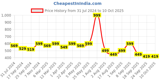 myntra.com Retro Walk Embellished One Toe Flats retro walk Price History Graph from 31 Jul 2024 to 10 Oct 2025