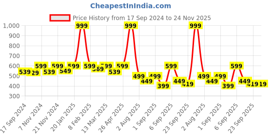 myntra.com Retro Walk Embellished One Toe Flats retro walk Price History Graph from 17 Sep 2024 to 24 Nov 2025