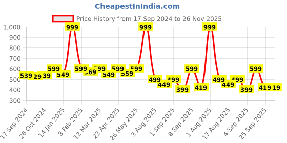 myntra.com Retro Walk Embellished One Toe Flats retro walk Price History Graph from 17 Sep 2024 to 26 Nov 2025