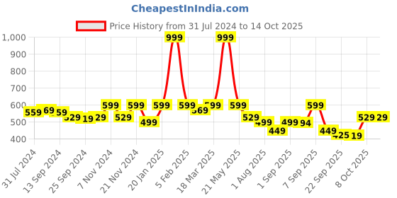 myntra.com Retro Walk Embellished One Toe Flats retro walk Price History Graph from 31 Jul 2024 to 13 Oct 2025