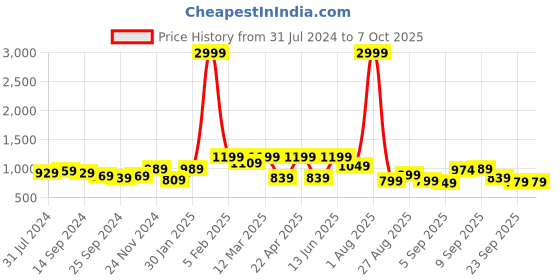 myntra.com Retro Walk Embellished Ope Toe Block Heels retro walk Price History Graph from 31 Jul 2024 to 7 Oct 2025