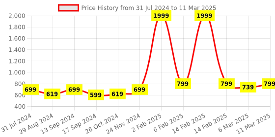myntra.com Retro Walk Embellished Open Toe Block Heels retro walk Price History Graph from 31 Jul 2024 to 11 Mar 2025