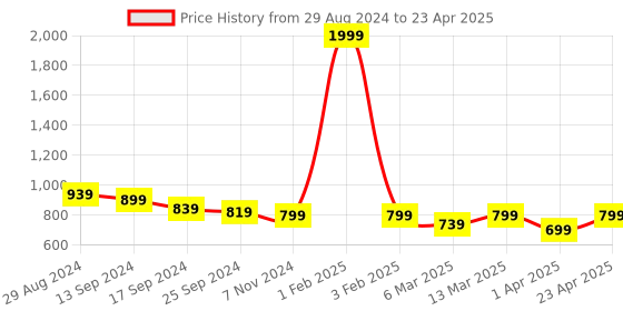 myntra.com Retro Walk Embellished Open Toe Block Heels retro walk Price History Graph from 29 Aug 2024 to 23 Apr 2025