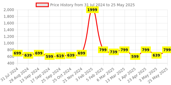 myntra.com Retro Walk Embellished Open Toe Block Heels retro walk Price History Graph from 31 Jul 2024 to 25 May 2025