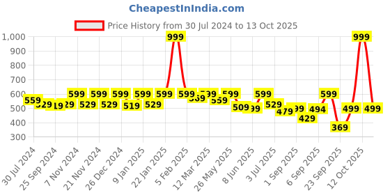 myntra.com Retro Walk Embellished Open Toe Flats retro walk Price History Graph from 30 Jul 2024 to 13 Oct 2025