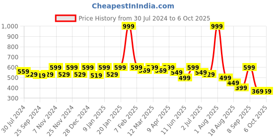 myntra.com Retro Walk Embellished Open Toe Flats retro walk Price History Graph from 30 Jul 2024 to 6 Oct 2025