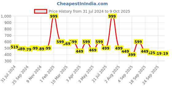 myntra.com Retro Walk Embellished Open Toe Flats retro walk Price History Graph from 31 Jul 2024 to 9 Oct 2025