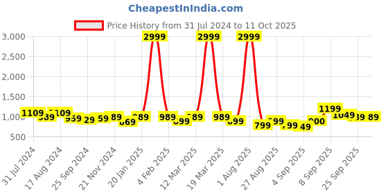 myntra.com Retro Walk Embellished Open Toe Slim Heels retro walk Price History Graph from 31 Jul 2024 to 11 Oct 2025