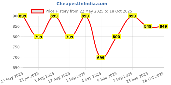 myntra.com Retro Walk Embellished Party Block Sandals retro walk Price History Graph from 22 May 2025 to 17 Oct 2025