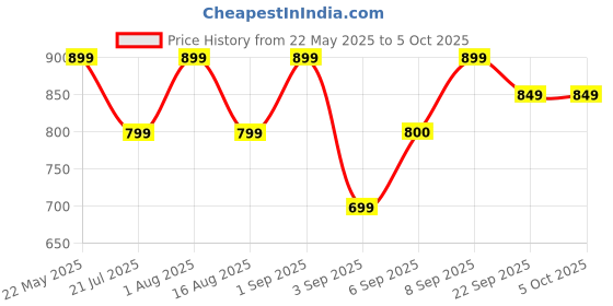 myntra.com Retro Walk Embellished Party Block Sandals retro walk Price History Graph from 22 May 2025 to 4 Oct 2025