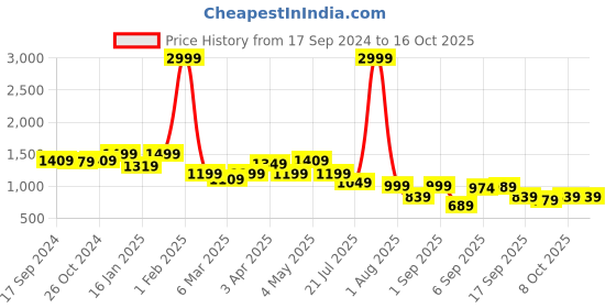 myntra.com Retro Walk Embellished Peep Toe Block Heels retro walk Price History Graph from 17 Sep 2024 to 16 Oct 2025