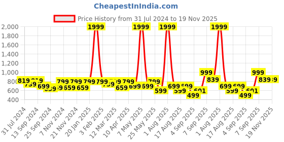 myntra.com Retro Walk Embellished Peep Toe Kitten Heel Mules retro walk Price History Graph from 31 Jul 2024 to 18 Nov 2025