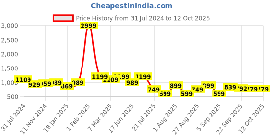 myntra.com Retro Walk Embellished Peep Toe Slim Heeled Mules retro walk Price History Graph from 31 Jul 2024 to 11 Oct 2025